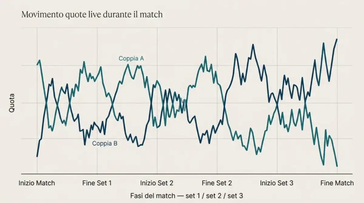 Grafico a linee del movimento delle quote live durante un match Premier Padel senza valori specifici di puntata