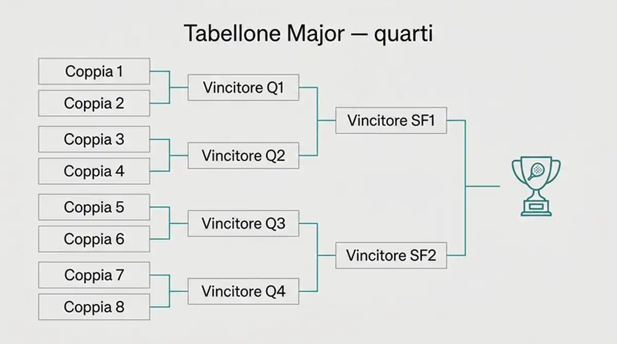 Schema visivo di un tabellone di un torneo Major Premier Padel con accoppiamenti dei quarti di finale